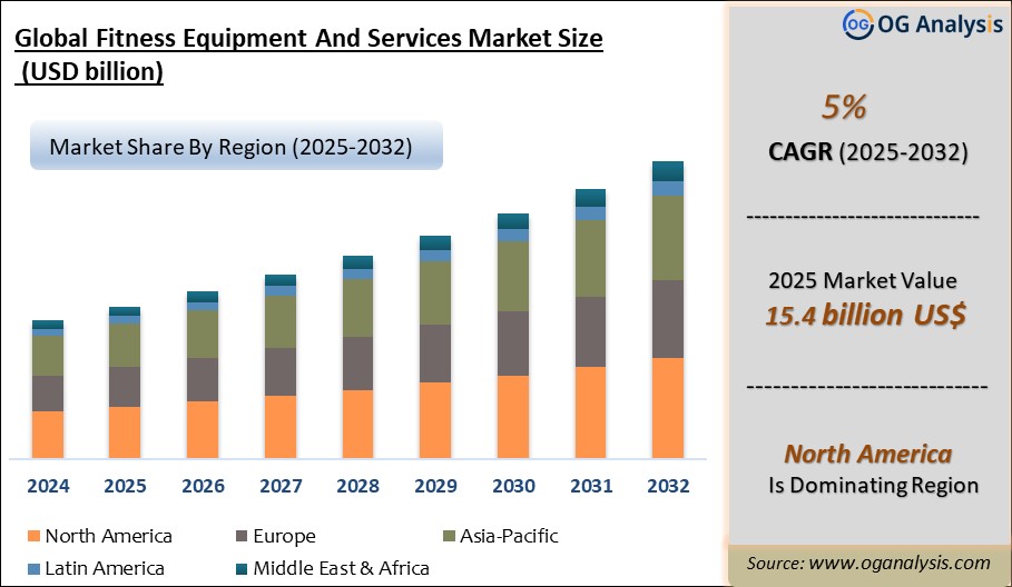 Global Fitness Equipment and Services Market Analysis 2025-2032: Industry Size, Share, Growth Trends, Competition and Forecast Report
